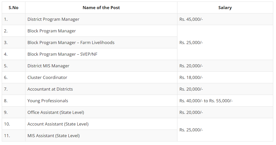 PSRLM Recruitment Salary