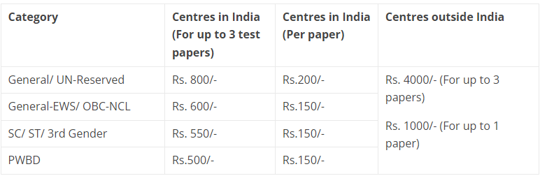 UPSEE Notification CUET PG Fees