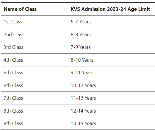 KVS Admission Class and Age Limit