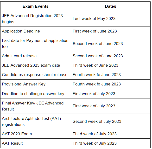 JEE Advanced Notification Exam dates