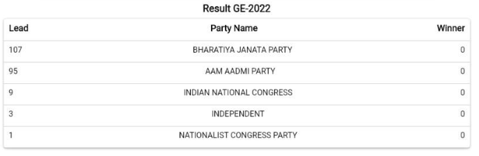 MCD Election Result