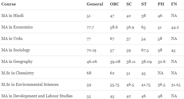 JNUEE Result PG Cut Off