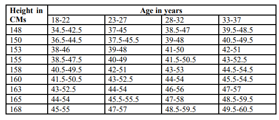 CISF AC Notification Female Weights