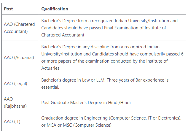 LIC AAO Recruitment Educational Qualification