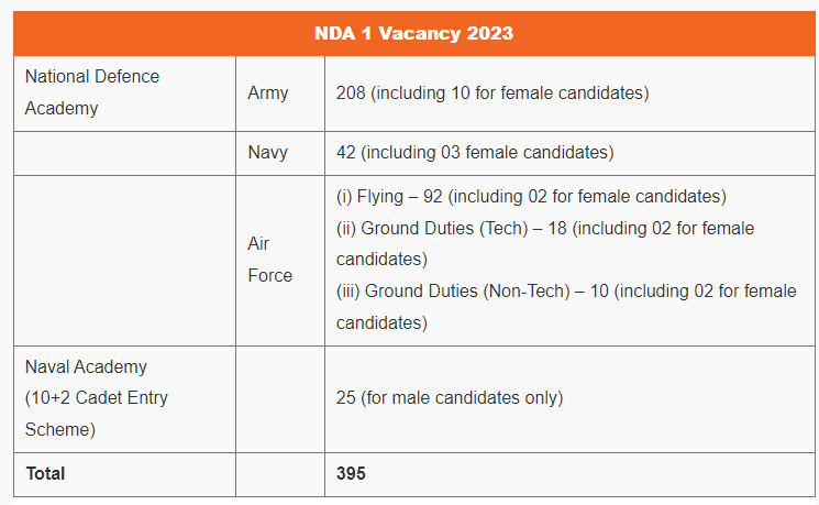 NDA Tier 1 Vacancy Details