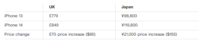 Prices of iPhone 13 and 14