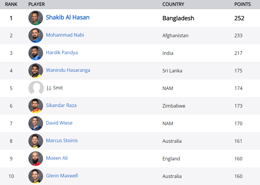 ICC T20 Ranking Allrounders