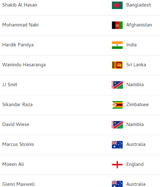 ICC T20 Allrounders