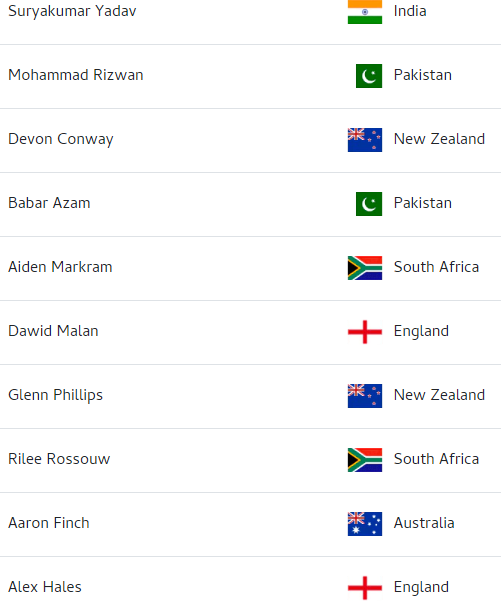 ICC T20 Batsman Country wise