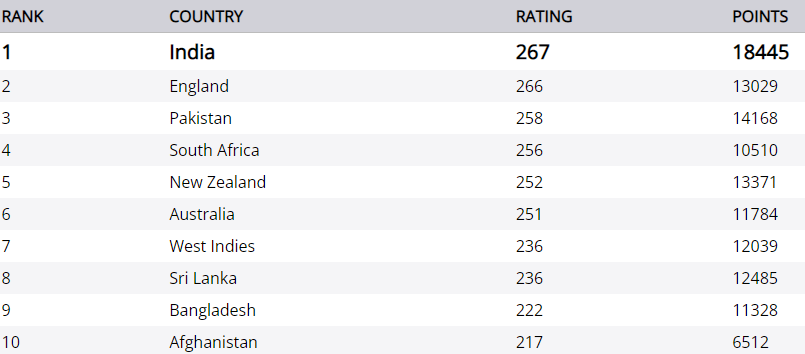 ICC T20 Ranking