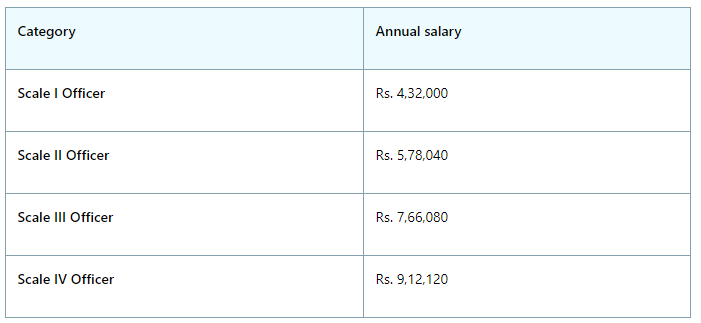 Indian Bank SO Salary