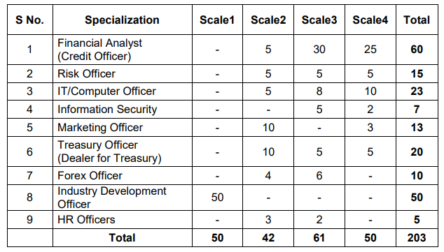 Indian Bank SO Scale-Wise Vacancies