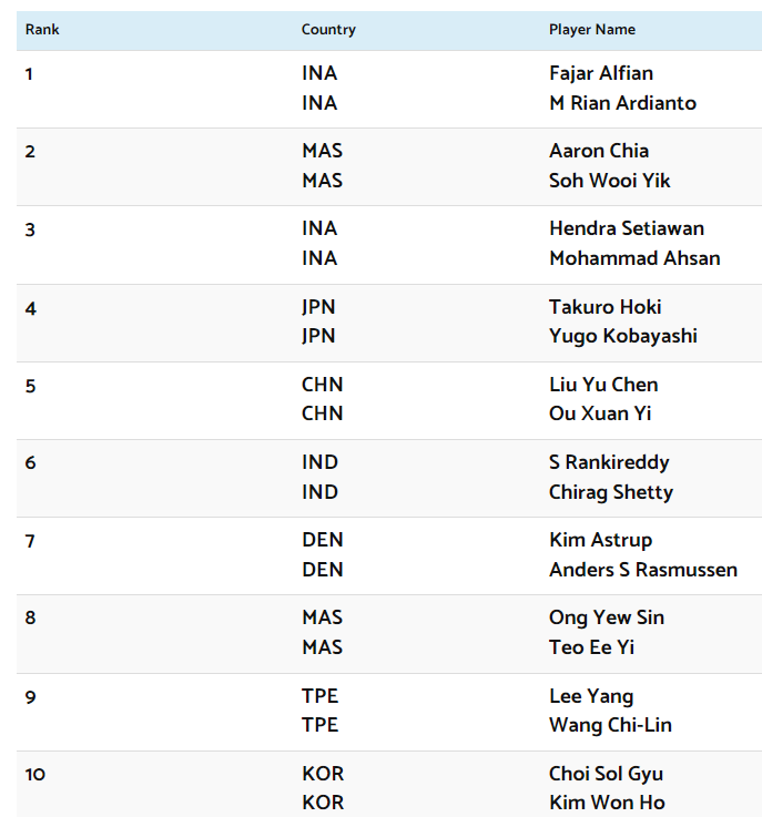 Men's Doubles Ranking