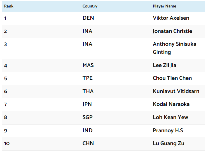 Men's Single Ranking