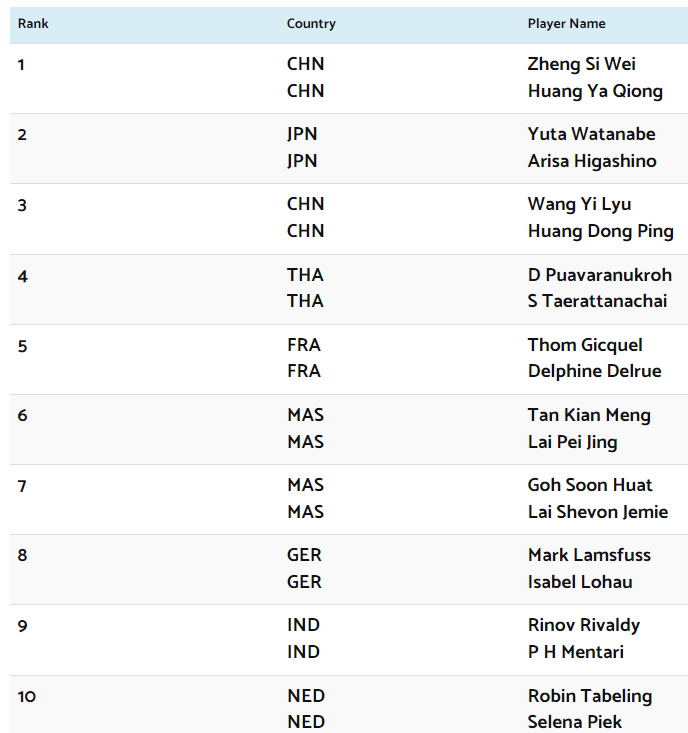 Mixed Doubles Ranking