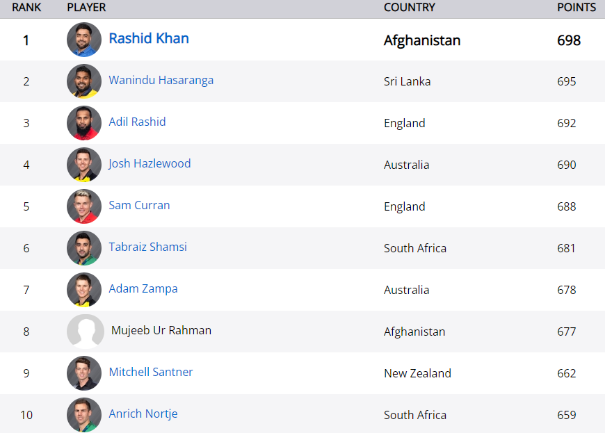 ICC T20 Ranking Bowler