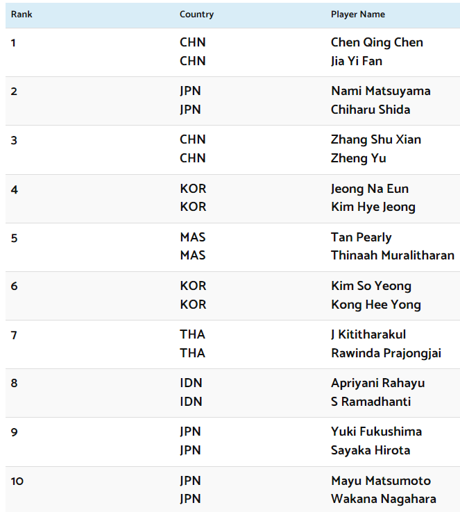 Women's Doubles Ranking