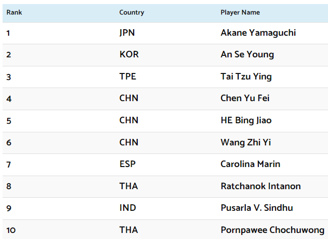 Female Single's Ranking