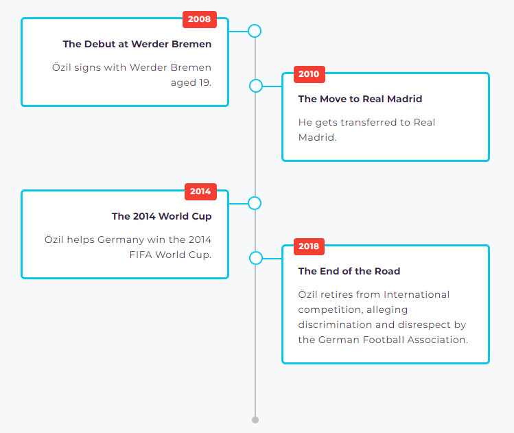 Career Timeline of Mesut Ozil