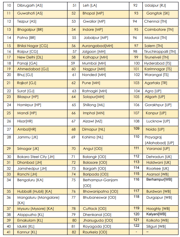 NEST 2023 Exam Centers