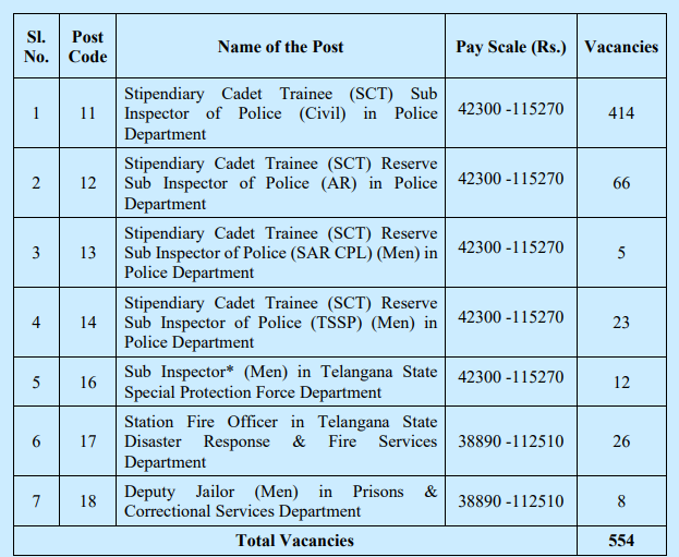 Telangana Police SCT Vacancy Details