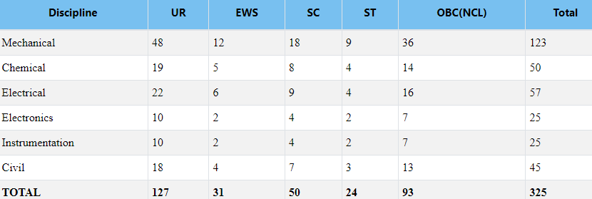 NPCIL Category-wise Vacancies